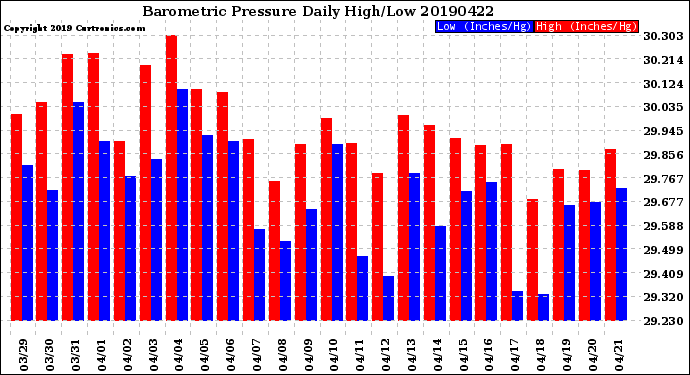 Milwaukee Weather Barometric Pressure<br>Daily High/Low