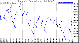 Milwaukee Weather Barometric Pressure<br>Daily High