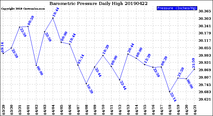 Milwaukee Weather Barometric Pressure<br>Daily High