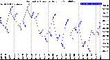 Milwaukee Weather Barometric Pressure<br>Daily Low