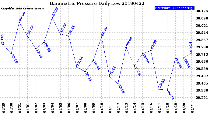 Milwaukee Weather Barometric Pressure<br>Daily Low