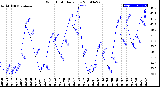 Milwaukee Weather Wind Chill<br>Daily Low