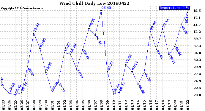Milwaukee Weather Wind Chill<br>Daily Low
