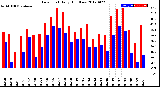 Milwaukee Weather Dew Point<br>Daily High/Low