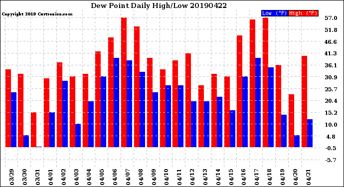 Milwaukee Weather Dew Point<br>Daily High/Low