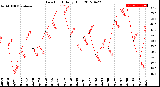 Milwaukee Weather Dew Point<br>Daily High