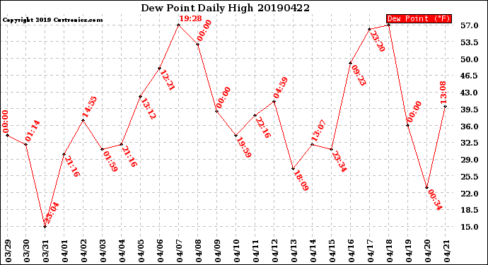 Milwaukee Weather Dew Point<br>Daily High