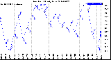 Milwaukee Weather Dew Point<br>Daily Low