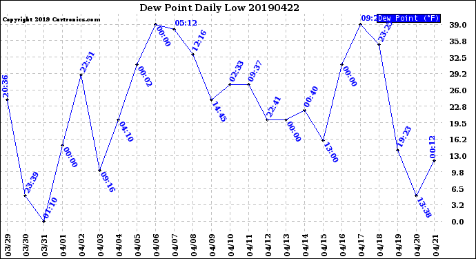 Milwaukee Weather Dew Point<br>Daily Low