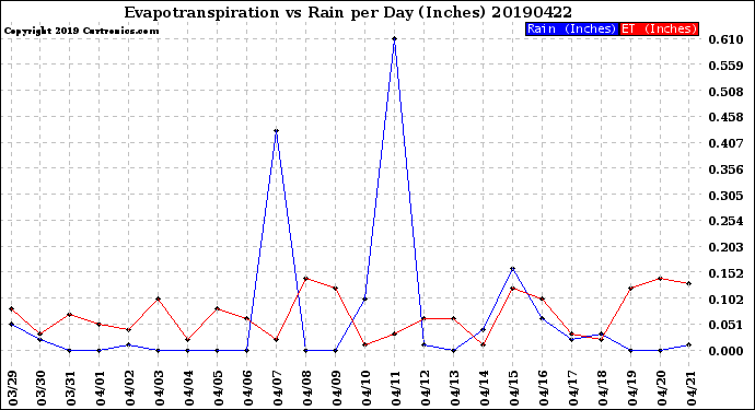 Milwaukee Weather Evapotranspiration<br>vs Rain per Day<br>(Inches)