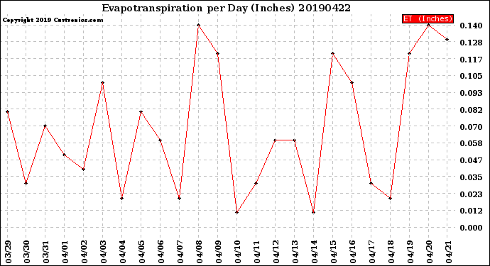 Milwaukee Weather Evapotranspiration<br>per Day (Inches)