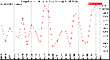 Milwaukee Weather Evapotranspiration<br>per Day (Ozs sq/ft)