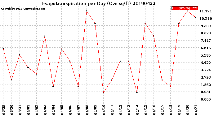 Milwaukee Weather Evapotranspiration<br>per Day (Ozs sq/ft)