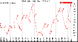 Milwaukee Weather Heat Index<br>Daily High