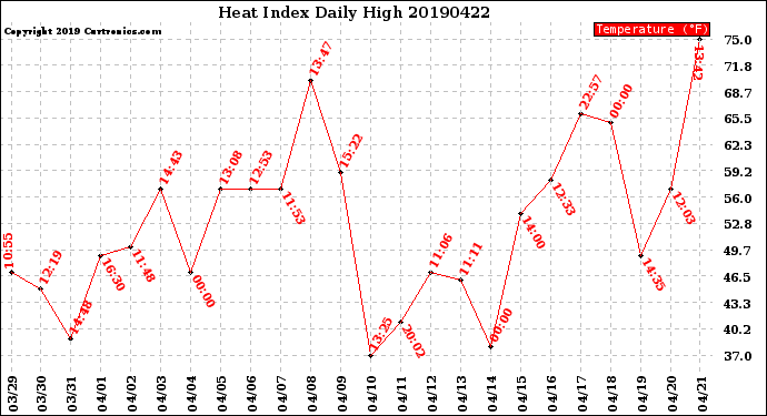Milwaukee Weather Heat Index<br>Daily High