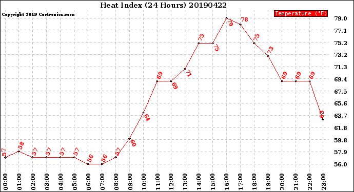 Milwaukee Weather Heat Index<br>(24 Hours)