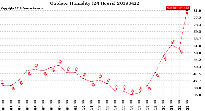 Milwaukee Weather Outdoor Humidity<br>(24 Hours)