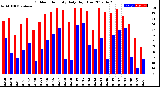 Milwaukee Weather Outdoor Humidity<br>Daily High/Low