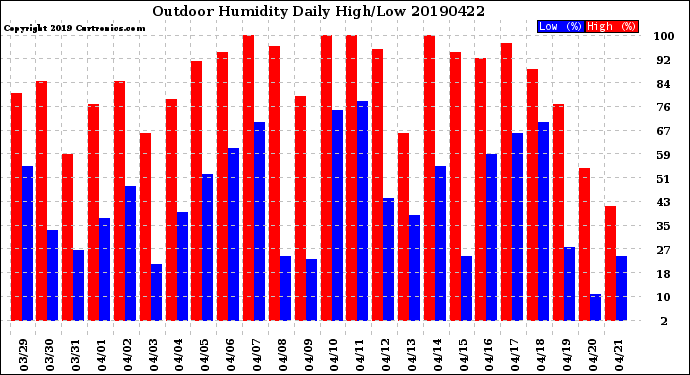 Milwaukee Weather Outdoor Humidity<br>Daily High/Low