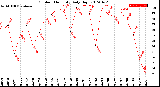 Milwaukee Weather Outdoor Humidity<br>Daily High