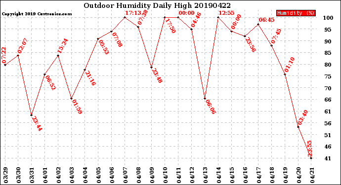 Milwaukee Weather Outdoor Humidity<br>Daily High