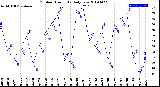 Milwaukee Weather Outdoor Humidity<br>Daily Low