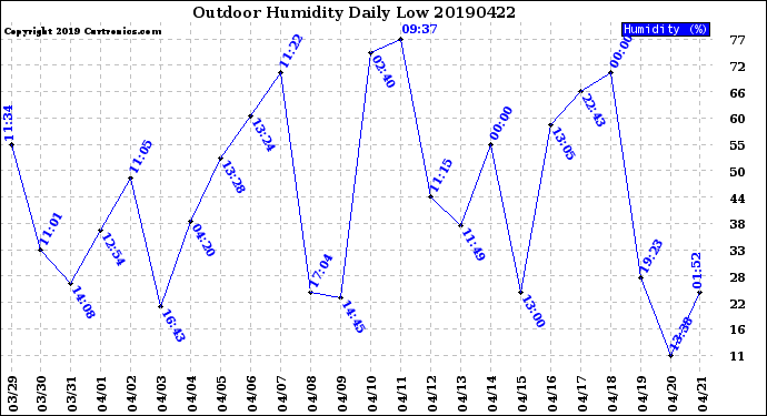 Milwaukee Weather Outdoor Humidity<br>Daily Low