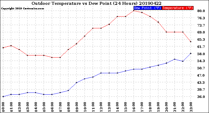 Milwaukee Weather Outdoor Temperature<br>vs Dew Point<br>(24 Hours)