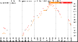 Milwaukee Weather Outdoor Temperature<br>vs Heat Index<br>(24 Hours)