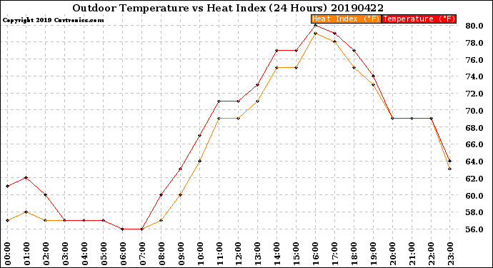 Milwaukee Weather Outdoor Temperature<br>vs Heat Index<br>(24 Hours)