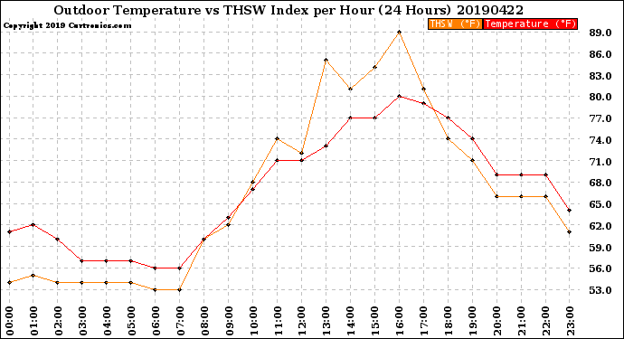 Milwaukee Weather Outdoor Temperature<br>vs THSW Index<br>per Hour<br>(24 Hours)