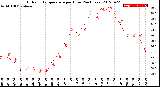 Milwaukee Weather Outdoor Temperature<br>per Hour<br>(24 Hours)