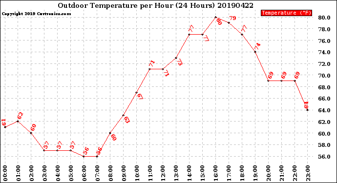 Milwaukee Weather Outdoor Temperature<br>per Hour<br>(24 Hours)