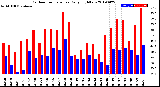 Milwaukee Weather Outdoor Temperature<br>Daily High/Low