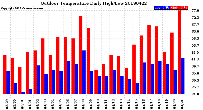 Milwaukee Weather Outdoor Temperature<br>Daily High/Low