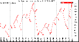 Milwaukee Weather Outdoor Temperature<br>Daily High