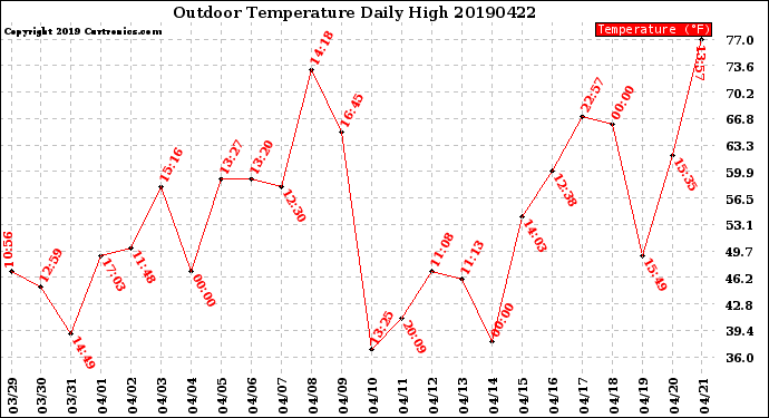 Milwaukee Weather Outdoor Temperature<br>Daily High