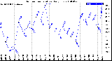 Milwaukee Weather Outdoor Temperature<br>Daily Low