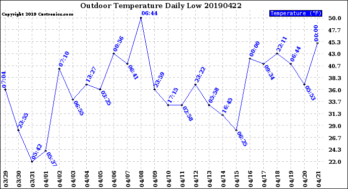 Milwaukee Weather Outdoor Temperature<br>Daily Low