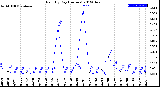 Milwaukee Weather Rain<br>By Day<br>(Inches)