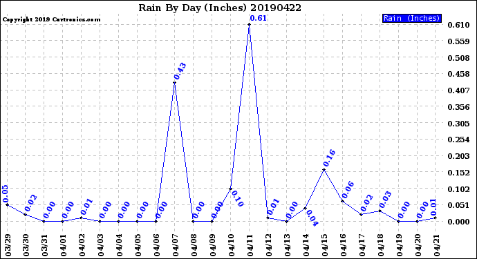 Milwaukee Weather Rain<br>By Day<br>(Inches)