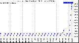 Milwaukee Weather Rain<br>per Hour<br>(Inches)<br>(24 Hours)