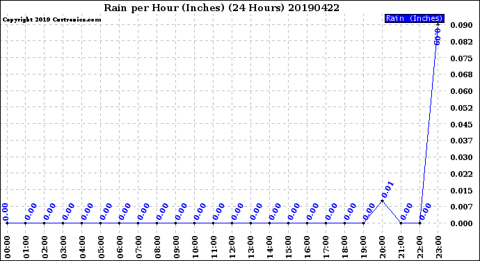 Milwaukee Weather Rain<br>per Hour<br>(Inches)<br>(24 Hours)