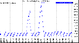 Milwaukee Weather Rain Rate<br>Daily High