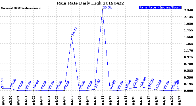 Milwaukee Weather Rain Rate<br>Daily High