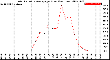 Milwaukee Weather Solar Radiation Average<br>per Hour<br>(24 Hours)