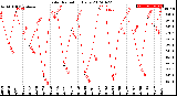 Milwaukee Weather Solar Radiation<br>Daily