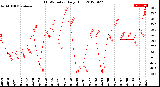 Milwaukee Weather THSW Index<br>Daily High