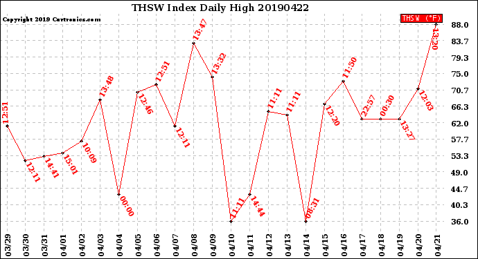 Milwaukee Weather THSW Index<br>Daily High