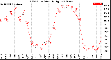 Milwaukee Weather THSW Index<br>Monthly High